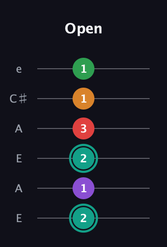 F♯ Augmented-major 7th Flat 5th guitar tab — Open (2 1 2 3 1 1) in Open A Tuning (EAEAC♯E)