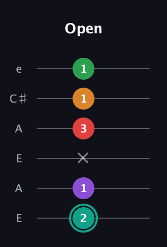 F♯ Augmented-major 7th Flat 5th guitar tab — Open (2 1 x 3 1 1) in Open A Tuning (EAEAC♯E)