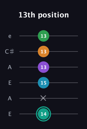 F♯ Augmented-major 7th Flat 9th guitar tab — 13th position (14 x 15 13 13 13) in Open A Tuning (EAEAC♯E)