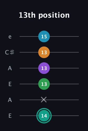 F♯ Augmented-major 7th Flat 9th guitar tab — 13th position (14 x 13 13 13 15) in Open A Tuning (EAEAC♯E)