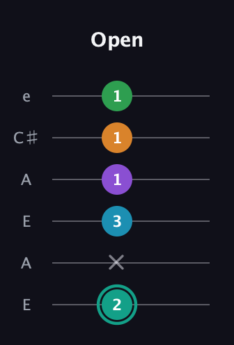 F♯ Augmented-major 7th Flat 9th guitar tab — Open (2 x 3 1 1 1) in Open A Tuning (EAEAC♯E)