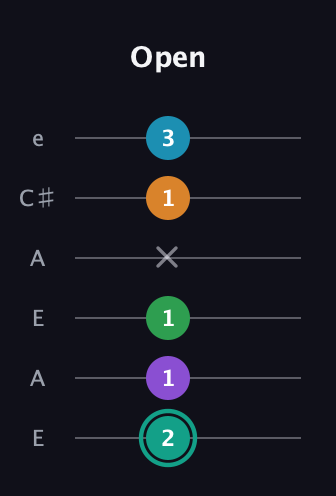 F♯ Augmented-major 7th Flat 9th guitar tab — Open (2 1 1 x 1 3) in Open A Tuning (EAEAC♯E)