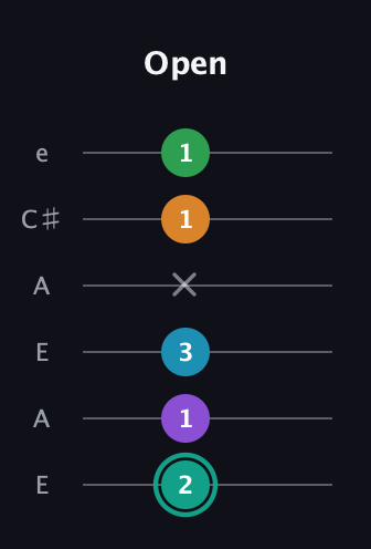F♯ Augmented-major 7th Flat 9th guitar tab — Open (2 1 3 x 1 1) in Open A Tuning (EAEAC♯E)