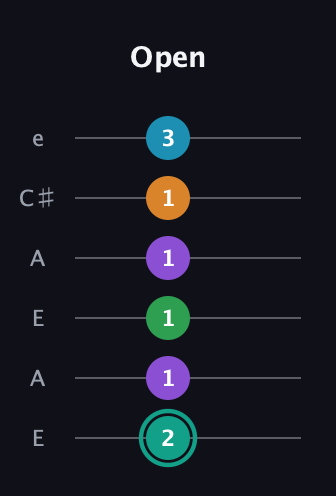 F♯ Augmented-major 7th Flat 9th guitar tab — Open (2 1 1 1 1 3) in Open A Tuning (EAEAC♯E)