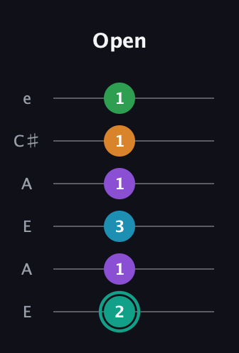 F♯ Augmented-major 7th Flat 9th guitar tab — Open (2 1 3 1 1 1) in Open A Tuning (EAEAC♯E)