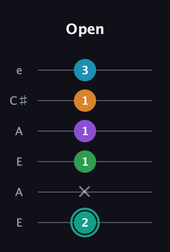 F♯ Augmented-major 7th Flat 9th guitar tab — Open (2 x 1 1 1 3) in Open A Tuning (EAEAC♯E)