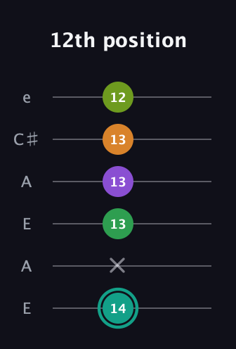 F♯ Augmented-major 7th Sharp 13th guitar tab — 12th position (14 x 13 13 13 12) in Open A Tuning (EAEAC♯E)