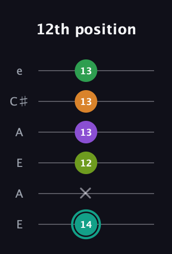 F♯ Augmented-major 7th Sharp 13th guitar tab — 12th position (14 x 12 13 13 13) in Open A Tuning (EAEAC♯E)
