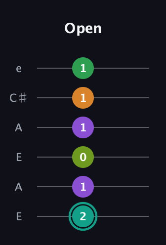 F♯ Augmented-major 7th Sharp 13th guitar tab — Open (2 1 0 1 1 1) in Open A Tuning (EAEAC♯E)