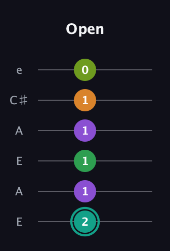 F♯ Augmented-major 7th Sharp 13th guitar tab — Open (2 1 1 1 1 0) in Open A Tuning (EAEAC♯E)