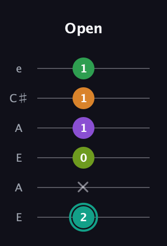 F♯ Augmented-major 7th Sharp 13th guitar tab — Open (2 x 0 1 1 1) in Open A Tuning (EAEAC♯E)