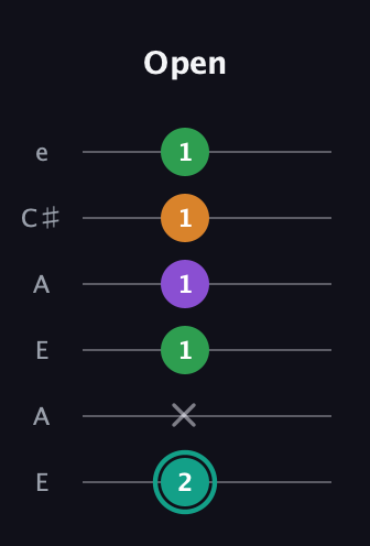 F♯ Augmented-major 7th guitar tab — Open (2 x 1 1 1 1) in Open A Tuning (EAEAC♯E)
