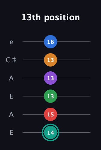 F♯ Augmented-major 9th Flat 5th guitar tab — 13th position (14 15 13 13 13 16) in Open A Tuning (EAEAC♯E)