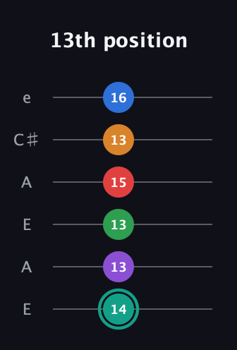 F♯ Augmented-major 9th Flat 5th guitar tab — 13th position (14 13 13 15 13 16) in Open A Tuning (EAEAC♯E)