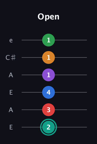 F♯ Augmented-major 9th Flat 5th guitar tab — Open (2 3 4 1 1 1) in Open A Tuning (EAEAC♯E)