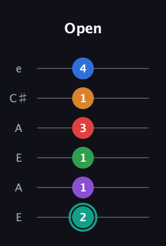 F♯ Augmented-major 9th Flat 5th guitar tab — Open (2 1 1 3 1 4) in Open A Tuning (EAEAC♯E)