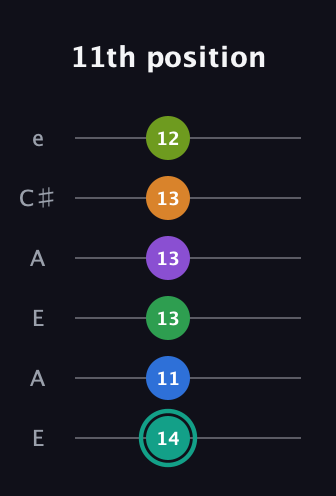 F♯ Augmented-major 9th Sharp 13th guitar tab — 11th position (14 11 13 13 13 12) in Open A Tuning (EAEAC♯E)