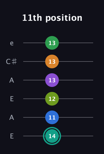 F♯ Augmented-major 9th Sharp 13th guitar tab — 11th position (14 11 12 13 13 13) in Open A Tuning (EAEAC♯E)