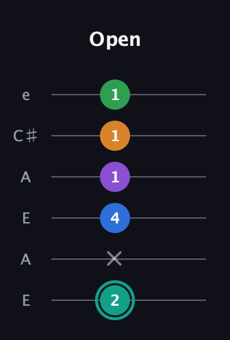 F♯ Augmented-major 9th guitar tab — Open (2 x 4 1 1 1) in Open A Tuning (EAEAC♯E)