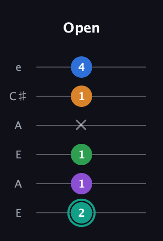 F♯ Augmented-major 9th guitar tab — Open (2 1 1 x 1 4) in Open A Tuning (EAEAC♯E)