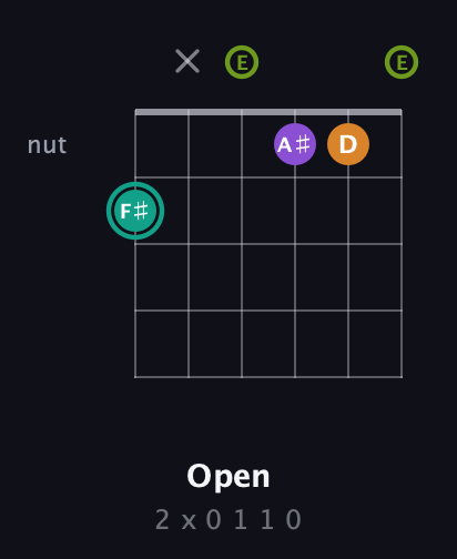 F♯ Augmented Sharp 13th guitar chord — Open (2 x 0 1 1 0) fretboard diagram in Open A Tuning (EAEAC♯E)