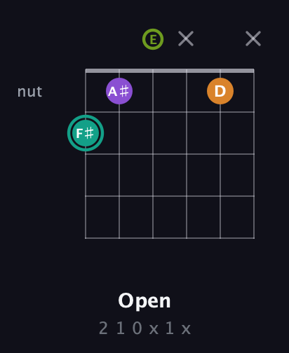 F♯ Augmented Sharp 13th guitar chord — Open (2 1 0 x 1 x) fretboard diagram in Open A Tuning (EAEAC♯E)
