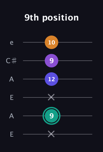 F♯ Augmented Sharp 9th guitar tab — 9th position (x 9 x 12 9 10) in Open A Tuning (EAEAC♯E)