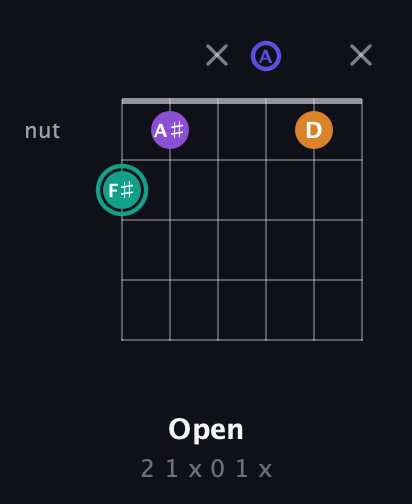 F♯ Augmented Sharp 9th guitar chord — Open (2 1 x 0 1 x) fretboard diagram in Open A Tuning (EAEAC♯E)
