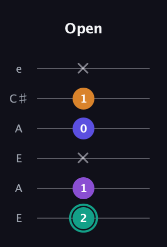 F♯ Augmented Sharp 9th guitar tab — Open (2 1 x 0 1 x) in Open A Tuning (EAEAC♯E)