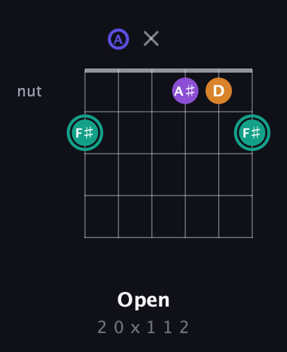 F♯ Augmented Sharp 9th guitar chord — Open (2 0 x 1 1 2) fretboard diagram in Open A Tuning (EAEAC♯E)