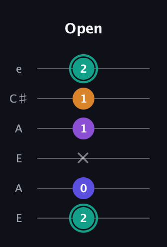 F♯ Augmented Sharp 9th guitar tab — Open (2 0 x 1 1 2) in Open A Tuning (EAEAC♯E)