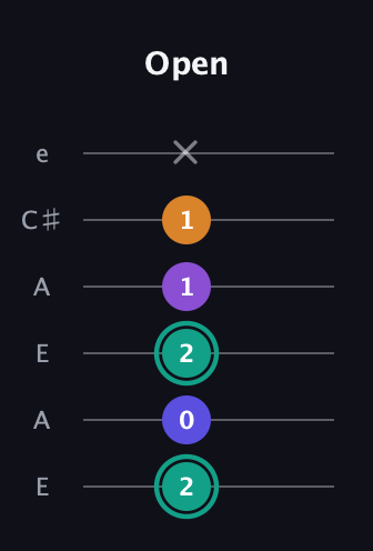 F♯ Augmented Sharp 9th guitar tab — Open (2 0 2 1 1 x) in Open A Tuning (EAEAC♯E)