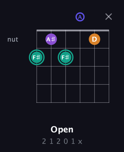 F♯ Augmented Sharp 9th guitar chord — Open (2 1 2 0 1 x) fretboard diagram in Open A Tuning (EAEAC♯E)