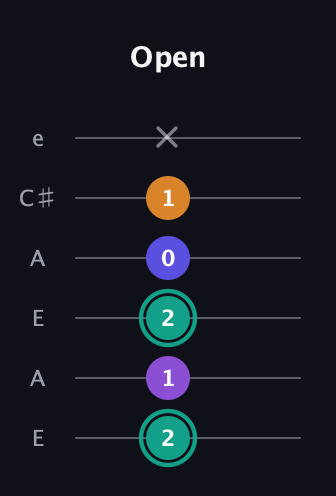 F♯ Augmented Sharp 9th guitar tab — Open (2 1 2 0 1 x) in Open A Tuning (EAEAC♯E)