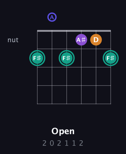 F♯ Augmented Sharp 9th guitar chord — Open (2 0 2 1 1 2) fretboard diagram in Open A Tuning (EAEAC♯E)