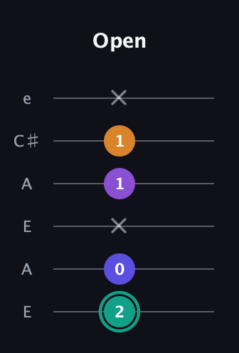 F♯ Augmented Sharp 9th guitar tab — Open (2 0 x 1 1 x) in Open A Tuning (EAEAC♯E)