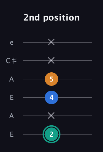 F♯ Augmented Suspended 2nd guitar tab — 2nd position (2 x 4 5 x x) in Open A Tuning (EAEAC♯E)