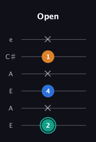 F♯ Augmented Suspended 2nd guitar tab — Open (2 x 4 x 1 x) in Open A Tuning (EAEAC♯E)