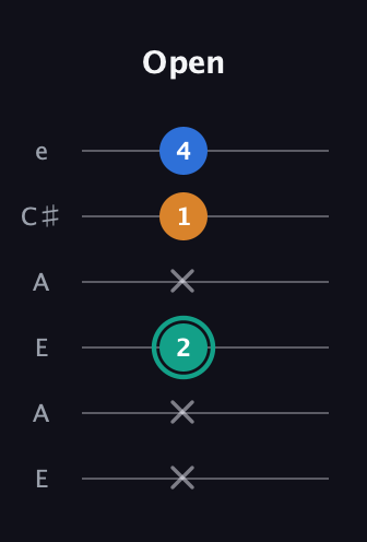 F♯ Augmented Suspended 2nd guitar tab — Open (x x 2 x 1 4) in Open A Tuning (EAEAC♯E)