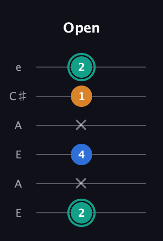 F♯ Augmented Suspended 2nd guitar tab — Open (2 x 4 x 1 2) in Open A Tuning (EAEAC♯E)