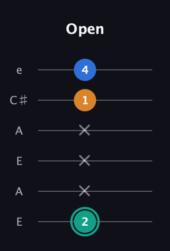 F♯ Augmented Suspended 2nd guitar tab — Open (2 x x x 1 4) in Open A Tuning (EAEAC♯E)
