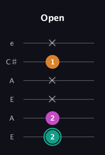 F♯ Augmented Suspended 4th guitar tab — Open (2 2 x x 1 x) in Open A Tuning (EAEAC♯E)