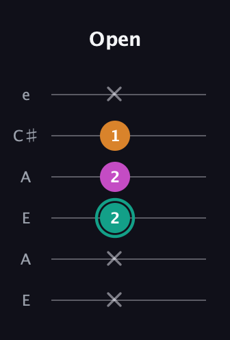 F♯ Augmented Suspended 4th guitar tab — Open (x x 2 2 1 x) in Open A Tuning (EAEAC♯E)