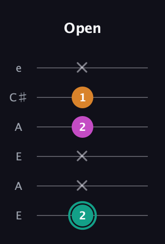 F♯ Augmented Suspended 4th guitar tab — Open (2 x x 2 1 x) in Open A Tuning (EAEAC♯E)