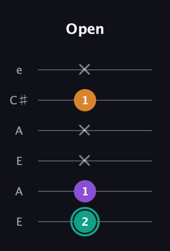 F♯ Augmented guitar tab — Open (2 1 x x 1 x) in Open A Tuning (EAEAC♯E)