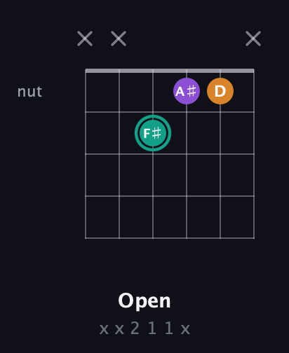 F♯ Augmented guitar chord — Open (x x 2 1 1 x) fretboard diagram in Open A Tuning (EAEAC♯E)