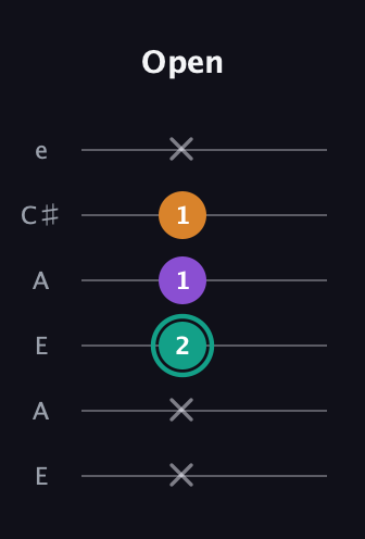F♯ Augmented guitar tab — Open (x x 2 1 1 x) in Open A Tuning (EAEAC♯E)