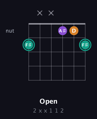 F♯ Augmented guitar chord — Open (2 x x 1 1 2) fretboard diagram in Open A Tuning (EAEAC♯E)