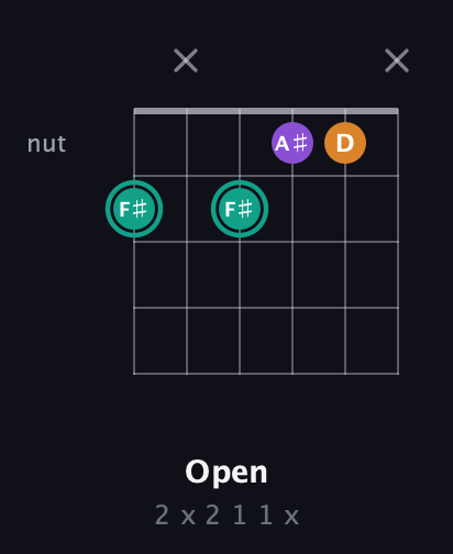 F♯ Augmented guitar chord — Open (2 x 2 1 1 x) fretboard diagram in Open A Tuning (EAEAC♯E)
