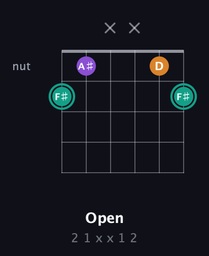 F♯ Augmented guitar chord — Open (2 1 x x 1 2) fretboard diagram in Open A Tuning (EAEAC♯E)